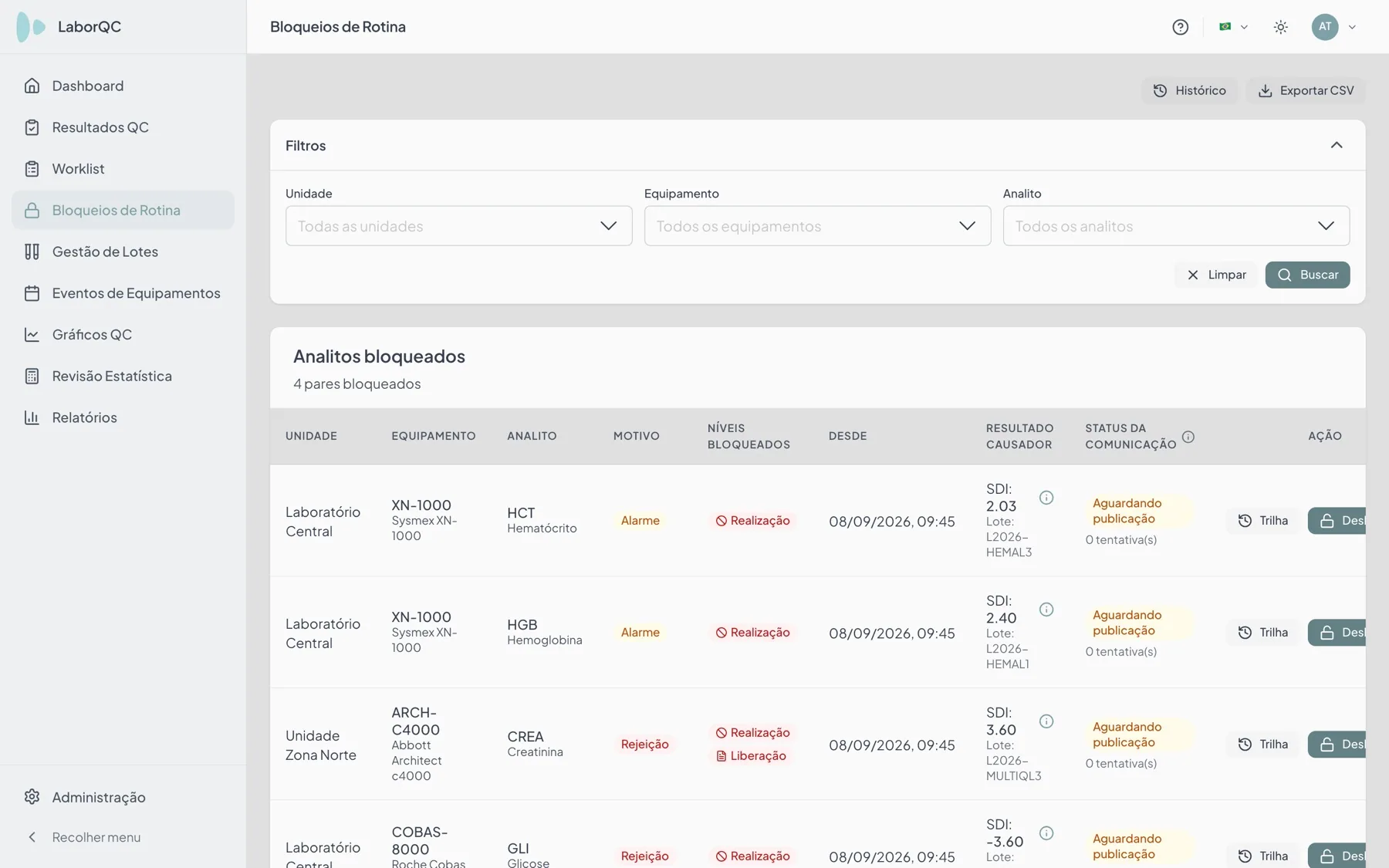 Tela Bloqueios de Rotina do LaborQC com quatro pares equipamento × analito bloqueados, cada um com motivo, níveis bloqueados, desde quando, o resultado causador com SDI e lote, e o status da comunicação com o LaborMID